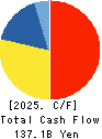 RICOH COMPANY,LTD. Cash Flow Statement 2025年Mar期 RICOH COMPANY,LTD. Cash Flow Statement 2025年3月期