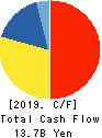 Seria Co.,Ltd. Cash Flow Statement 2019年3月期