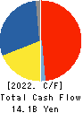 PILOT CORPORATION Cash Flow Statement 2022年12月期