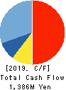 Harima-Kyowa Co.,LTD. Cash Flow Statement 2019年3月期