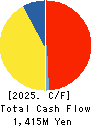 NTT DATA INTRAMART CORPORATION Cash Flow Statement 2025年Mar期 NTT DATA INTRAMART CORPORATION Cash Flow Statement 2025年3月期