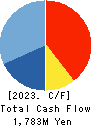 YAGAMI INC. Cash Flow Statement 2023年4月期