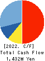YUTAKA FOODS CORPORATION Cash Flow Statement 2022年3月期