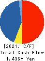 SOUGOU SHOUKEN CO.,LTD. Cash Flow Statement 2021年7月期