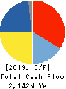 YUKEN KOGYO CO.,LTD. Cash Flow Statement 2019年3月期