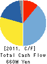 JCL Bioassay Corporation Cash Flow Statement 2011年3月期
