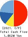 HARD OFF CORPORATION Co.,Ltd. Cash Flow Statement 2021年3月期