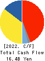 Nippon Soda Co.,Ltd. Cash Flow Statement 2022年3月期