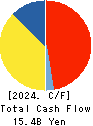 AEON KYUSHU CO.,LTD. Cash Flow Statement 2024年2月期