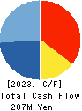 Daiwa Heavy Industry Co.,Ltd. Cash Flow Statement 2023年12月期