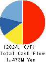 CEDAR. Co.,Ltd Cash Flow Statement 2024年3月期