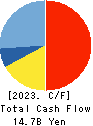SAN-A CO.,LTD. Cash Flow Statement 2023年Feb期 SAN-A CO.,LTD. Cash Flow Statement 2023年2月期