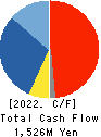 HARD OFF CORPORATION Co.,Ltd. Cash Flow Statement 2022年3月期