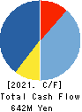 Cacco Inc. Cash Flow Statement 2021年12月期
