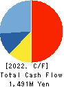 DKK-TOA CORPORATION Cash Flow Statement 2022年3月期