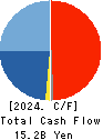 INABADENKI SANGYO CO.,LTD. Cash Flow Statement 2024年3月期