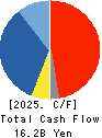 TOPY INDUSTRIES,LIMITED Cash Flow Statement 2025年Mar期 TOPY INDUSTRIES,LIMITED Cash Flow Statement 2025年3月期
