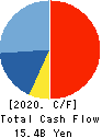INABADENKI SANGYO CO.,LTD. Cash Flow Statement 2020年3月期