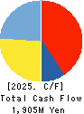 TerraSky Co.,Ltd Cash Flow Statement 2025年Feb期 TerraSky Co.,Ltd Cash Flow Statement 2025年2月期