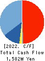 NCS&A CO.,LTD. Cash Flow Statement 2022年3月期