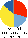 Computer Institute of Japan,Ltd. Cash Flow Statement 2022年6月期