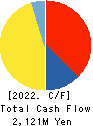 Kyowa Corporation Cash Flow Statement 2022年Mar期 Kyowa Corporation Cash Flow Statement 2022年3月期
