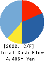 Premium Group Co.,Ltd. Cash Flow Statement 2022年3月期