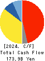 Mitsui Chemicals,Inc. Cash Flow Statement 2024年3月期