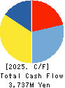 ICHIMASA KAMABOKO CO.,LTD. Cash Flow Statement 2025年6月期