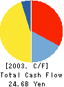 The Daimaru, Inc. Cash Flow Statement 2003年2月期