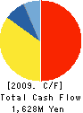 CENTRAL UNI CO.,LTD. Cash Flow Statement 2009年3月期