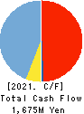Estore Corporation Cash Flow Statement 2021年Mar期 Estore Corporation Cash Flow Statement 2021年3月期