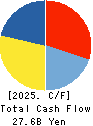 FUJI CO.,LTD. Cash Flow Statement 2025年Feb期 FUJI CO.,LTD. Cash Flow Statement 2025年2月期