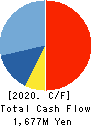 Pro-Ship Incorporated Cash Flow Statement 2020年Mar期 Pro-Ship Incorporated Cash Flow Statement 2020年3月期
