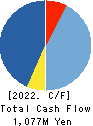 WILLTEC Co.,Ltd. Cash Flow Statement 2022年3月期