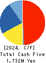 Digital Information Technologies Corp. Cash Flow Statement 2024年Jun期 Digital Information Technologies Corp. Cash Flow Statement 2024年6月期