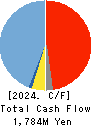 FRONTEO,Inc. Cash Flow Statement 2024年Mar期 FRONTEO,Inc. Cash Flow Statement 2024年3月期