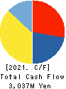 Fibergate Inc. Cash Flow Statement 2021年6月期