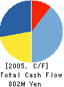 Little eArth Corporation Co.,Ltd. Cash Flow Statement 2005年12月期