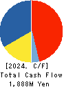 FULUHASHI EPO CORPORATION Cash Flow Statement 2024年Mar期 FULUHASHI EPO CORPORATION Cash Flow Statement 2024年3月期