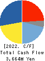 TOREX SEMICONDUCTOR LTD. Cash Flow Statement 2022年3月期