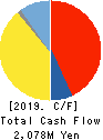 Takemoto Yohki Co., Ltd. Cash Flow Statement 2019年12月期