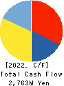 NANSO Transport Co.,Ltd. Cash Flow Statement 2022年Mar期 NANSO Transport Co.,Ltd. Cash Flow Statement 2022年3月期
