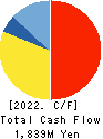 SHOWA PAXXS CORPORATION Cash Flow Statement 2022年Mar期 SHOWA PAXXS CORPORATION Cash Flow Statement 2022年3月期