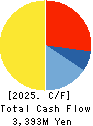 Daiseki Eco. Solution Co.,Ltd. Cash Flow Statement 2025年Feb期 Daiseki Eco. Solution Co.,Ltd. Cash Flow Statement 2025年2月期