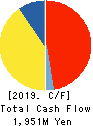 MARUSAN-AI CO.,LTD. Cash Flow Statement 2019年9月期