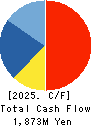 MAEZAWA KASEI INDUSTRIES CO.,LTD. Cash Flow Statement 2025年Mar期 MAEZAWA KASEI INDUSTRIES CO.,LTD. Cash Flow Statement 2025年3月期