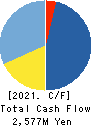 LANDNET Inc. Cash Flow Statement 2021年7月期