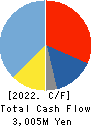 KANEFUSA CORPORATION Cash Flow Statement 2022年Mar期 KANEFUSA CORPORATION Cash Flow Statement 2022年3月期