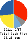 HISAMITSU PHARMACEUTICAL CO.,INC. Cash Flow Statement 2022年2月期